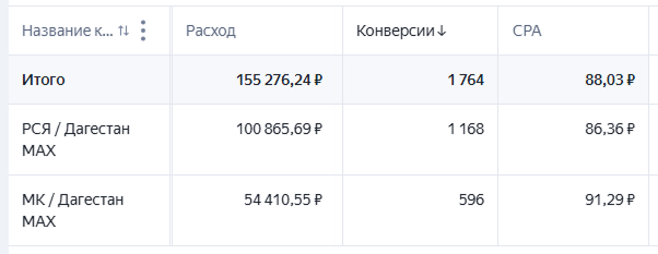 Скриншот рекламного кабинета Яндекс Директ